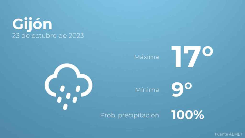 Previsión meteorológica para Gijón, 23 de octubre