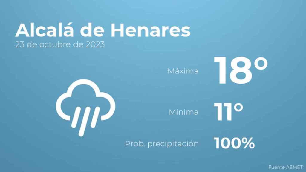 El tiempo en Alcalá de Henares hoy 23 de octubre