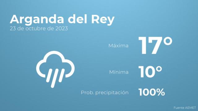 Así será el tiempo en los próximos días en Arganda del Rey
