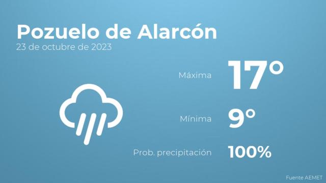 Previsión del tiempo para Pozuelo de Alarcón