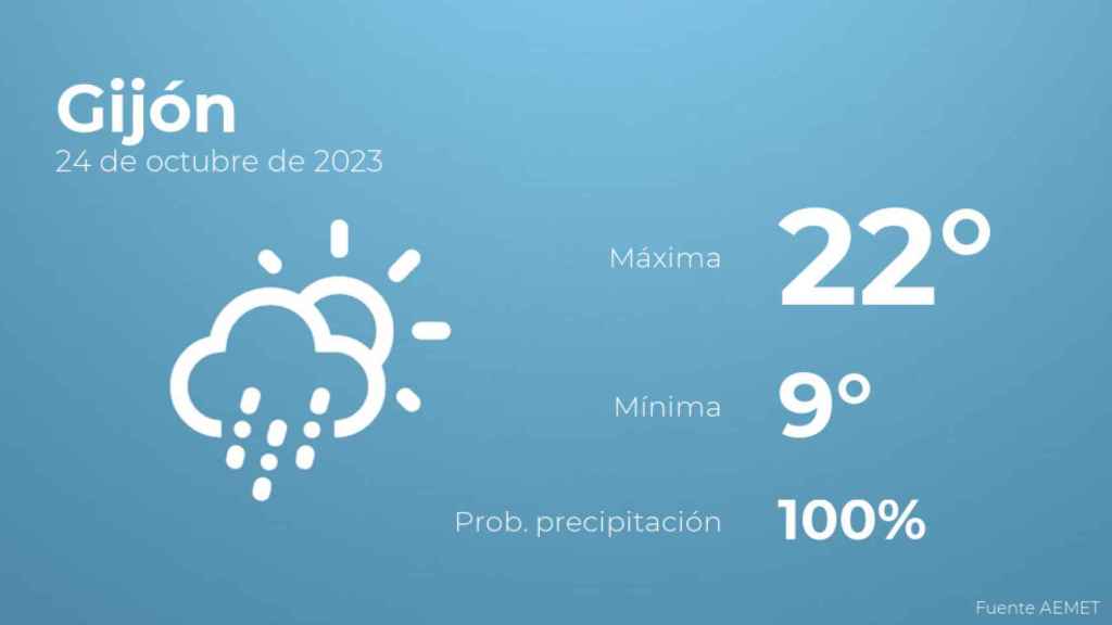 Previsión meteorológica para Gijón, 24 de octubre