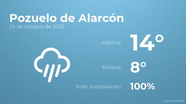 El tiempo en los próximos días en Pozuelo de Alarcón