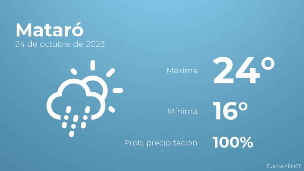 Previsión meteorológica para Mataró, 24 de octubre