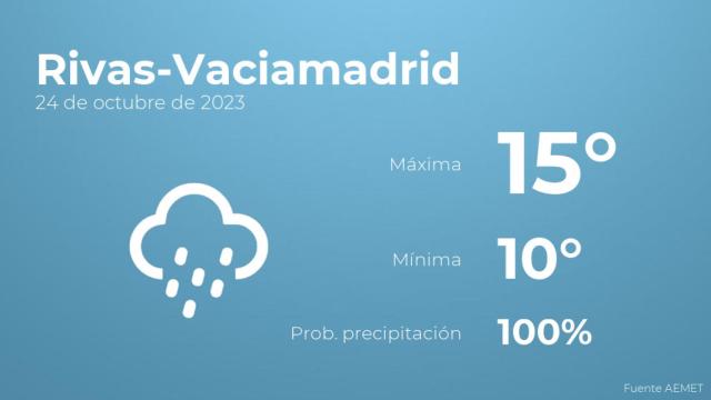 Así será el tiempo en los próximos días en Rivas-Vaciamadrid