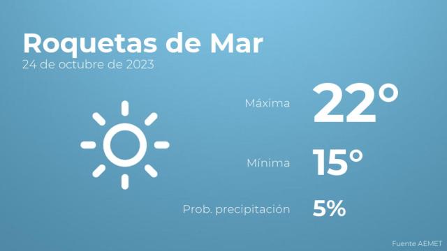 El tiempo en los próximos días en Roquetas de Mar