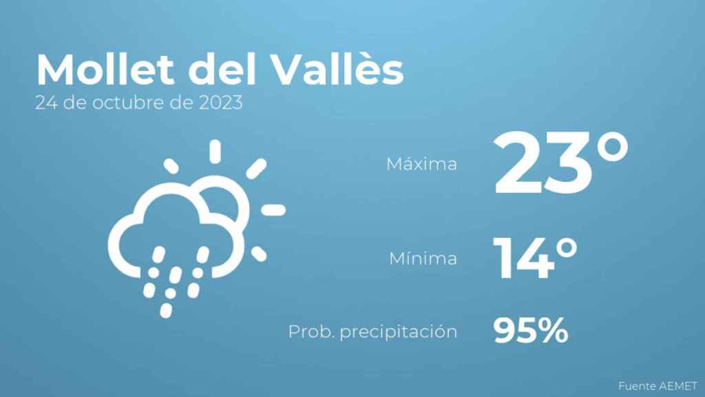 El tiempo en Mollet del Vallès hoy 24 de octubre