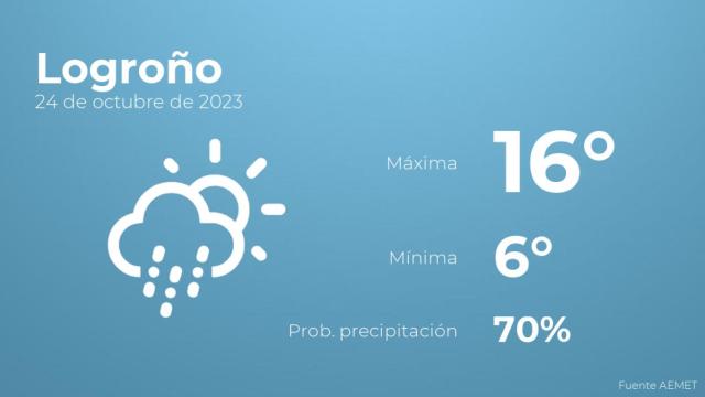 El tiempo en Logroño hoy 24 de octubre