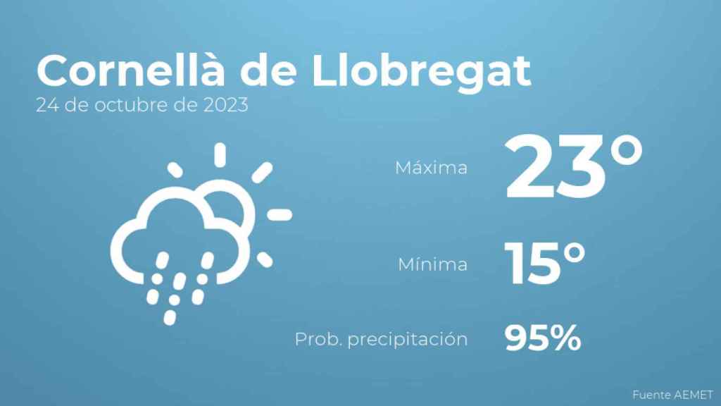Previsión meteorológica para Cornellà de Llobregat, 24 de octubre