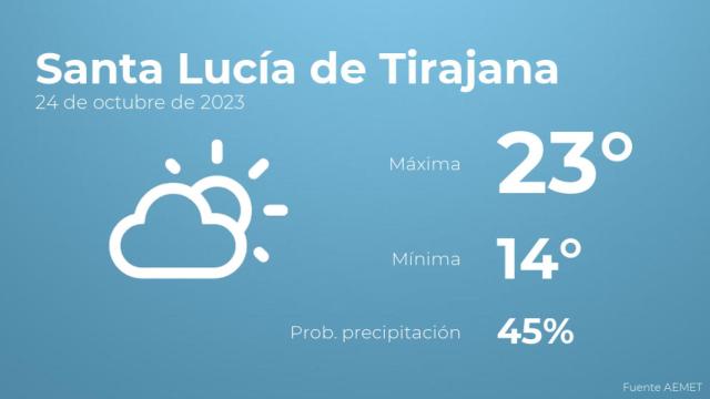 Así será el tiempo en los próximos días en Santa Lucía de Tirajana
