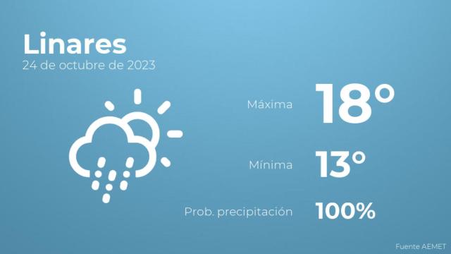 Previsión del tiempo para Linares