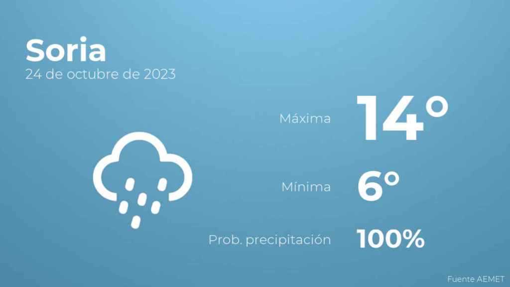 Previsión meteorológica para Soria, 24 de octubre