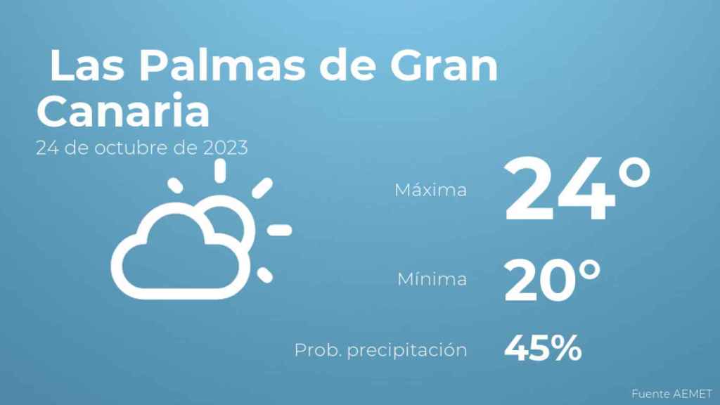El tiempo en Las Palmas de Gran Canaria hoy 24 de octubre