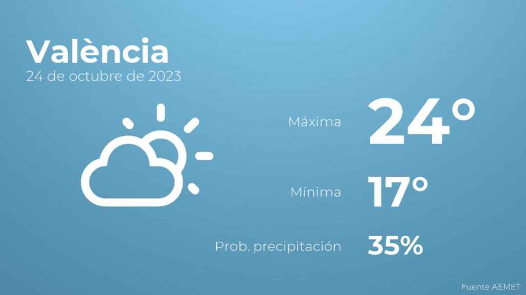 Previsión meteorológica para València, 24 de octubre