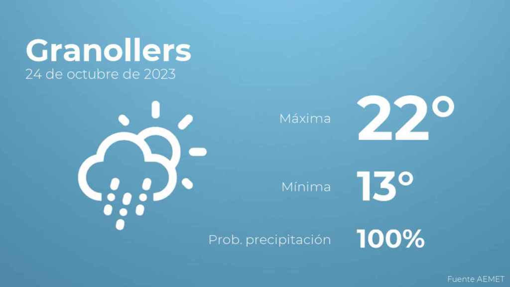 Previsión meteorológica para Granollers, 24 de octubre