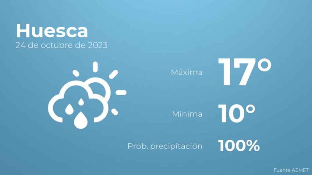 Previsión meteorológica para Huesca, 24 de octubre