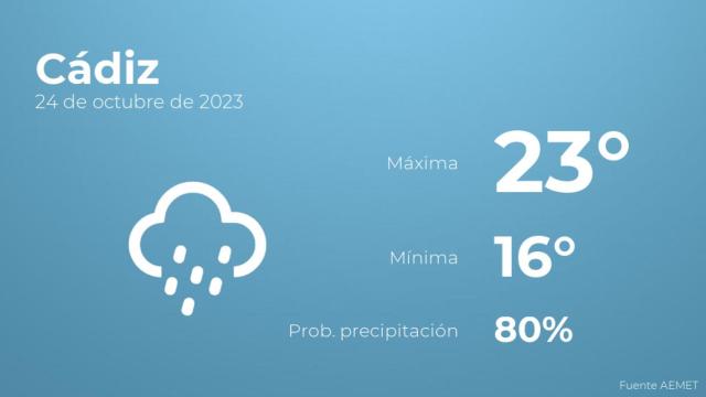 El tiempo en los próximos días en Cádiz