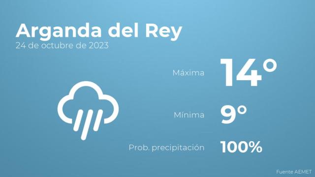 Previsión meteorológica para Arganda del Rey, 24 de octubre