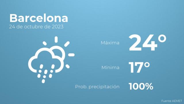 Previsión del tiempo para Barcelona