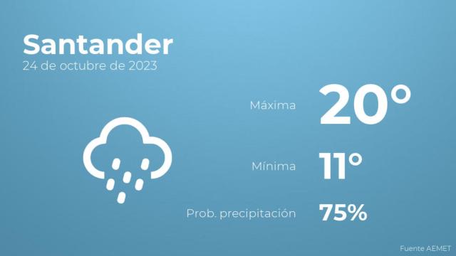 Previsión del tiempo para Santander