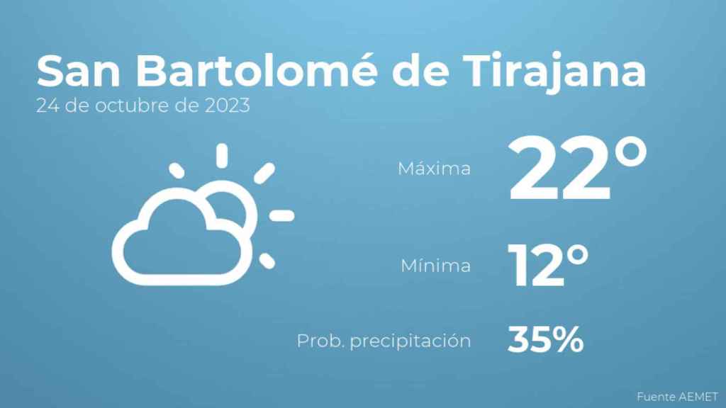 El tiempo en los próximos días en San Bartolomé de Tirajana