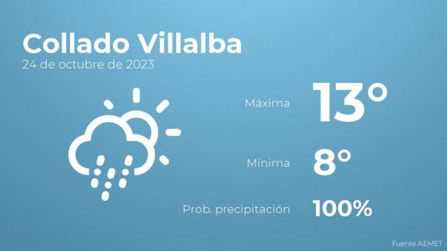 Previsión del tiempo para Collado Villalba
