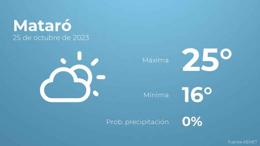 El tiempo en Mataró hoy 25 de octubre