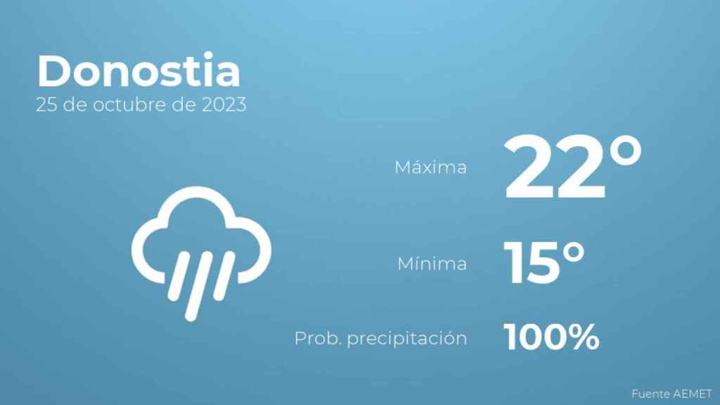 Así será el tiempo en los próximos días en Donostia