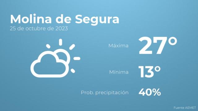 Previsión del tiempo para Molina de Segura