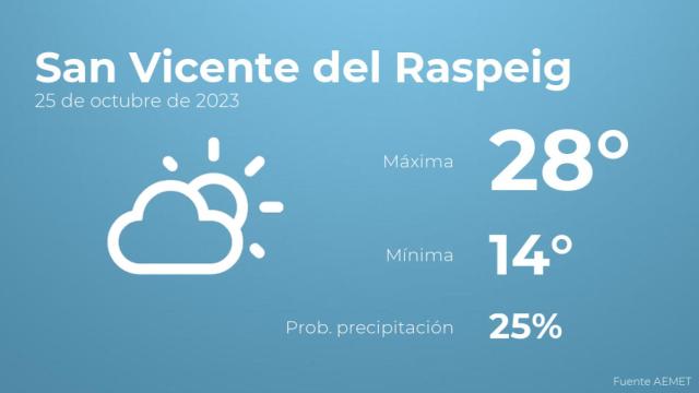 El tiempo en los próximos días en San Vicente del Raspeig