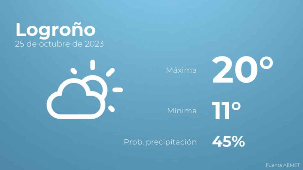Previsión meteorológica para Logroño, 25 de octubre