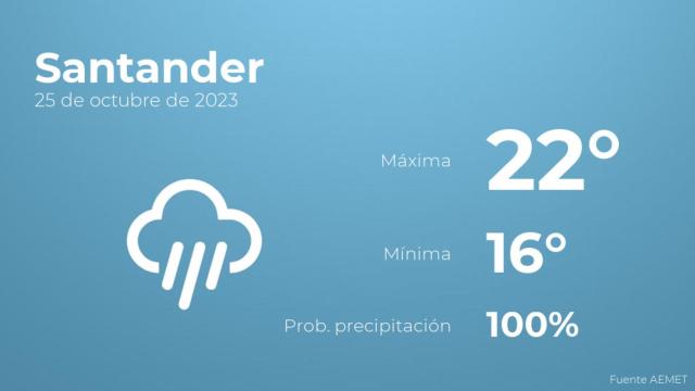 El tiempo en los próximos días en Santander