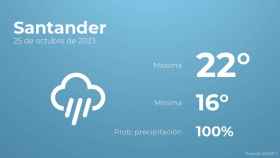 El tiempo en los próximos días en Santander