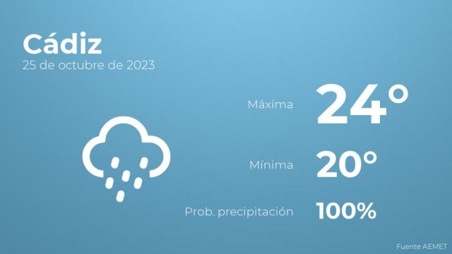 El tiempo en los próximos días en Cádiz