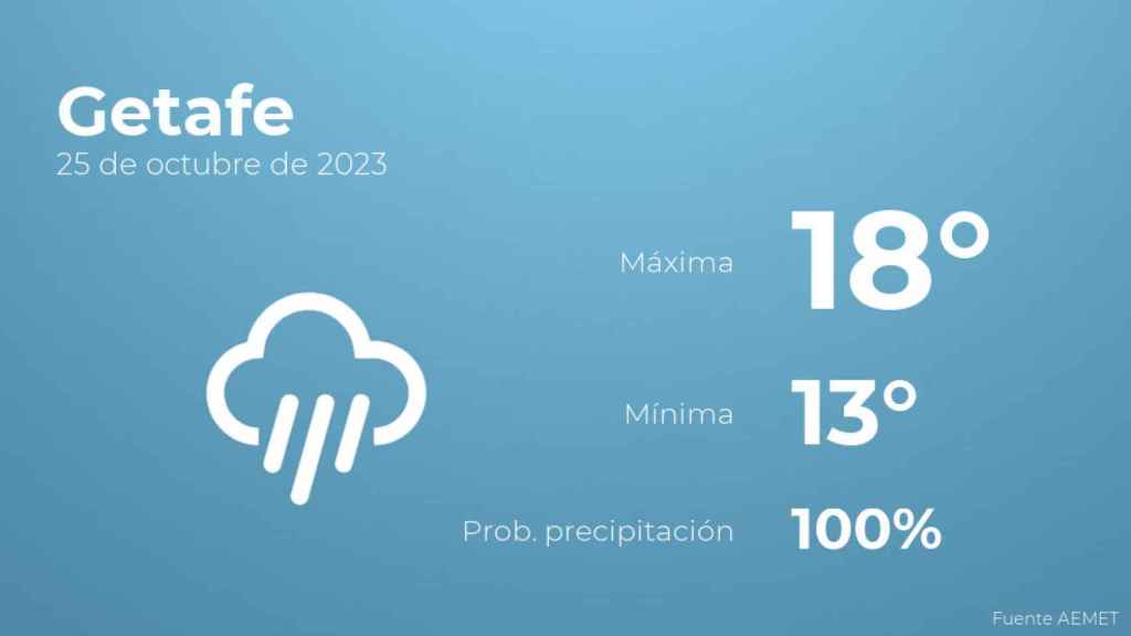 Previsión meteorológica para Getafe, 25 de octubre