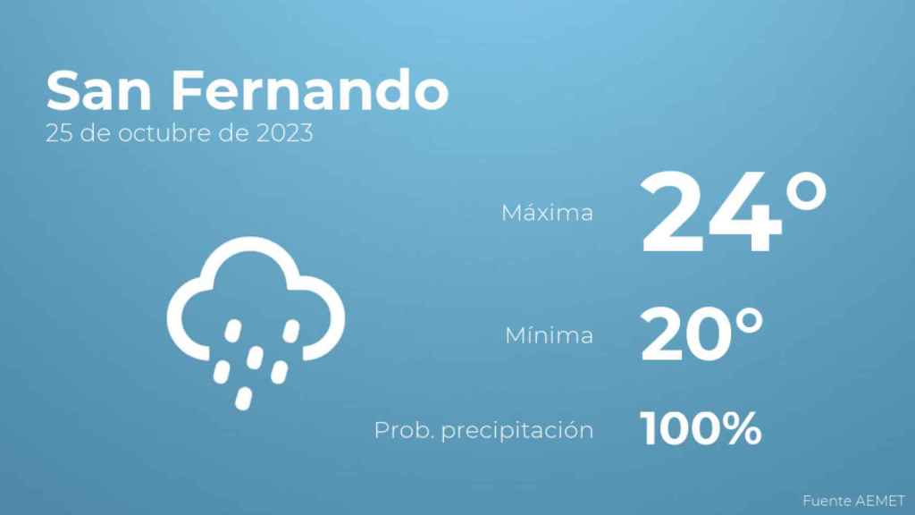 Previsión meteorológica para San Fernando, 25 de octubre
