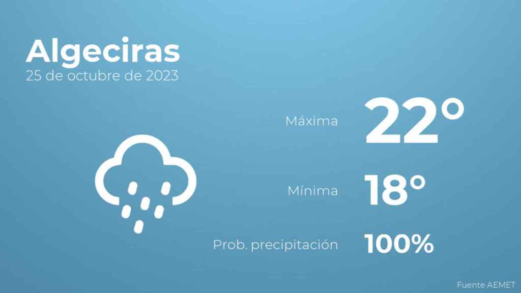 Previsión meteorológica para Algeciras, 25 de octubre