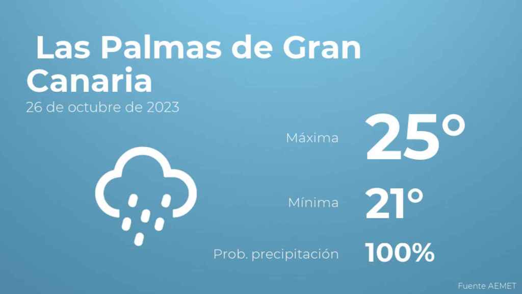 Previsión del tiempo para Las Palmas de Gran Canaria