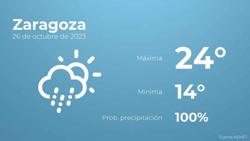 El tiempo en Zaragoza hoy 26 de octubre