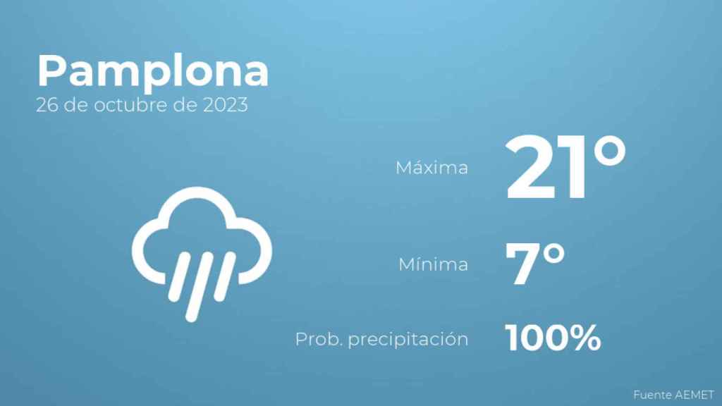 El tiempo en los próximos días en Pamplona