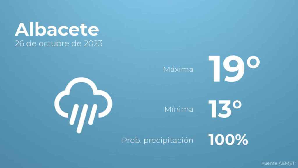 Así será el tiempo en los próximos días en Albacete