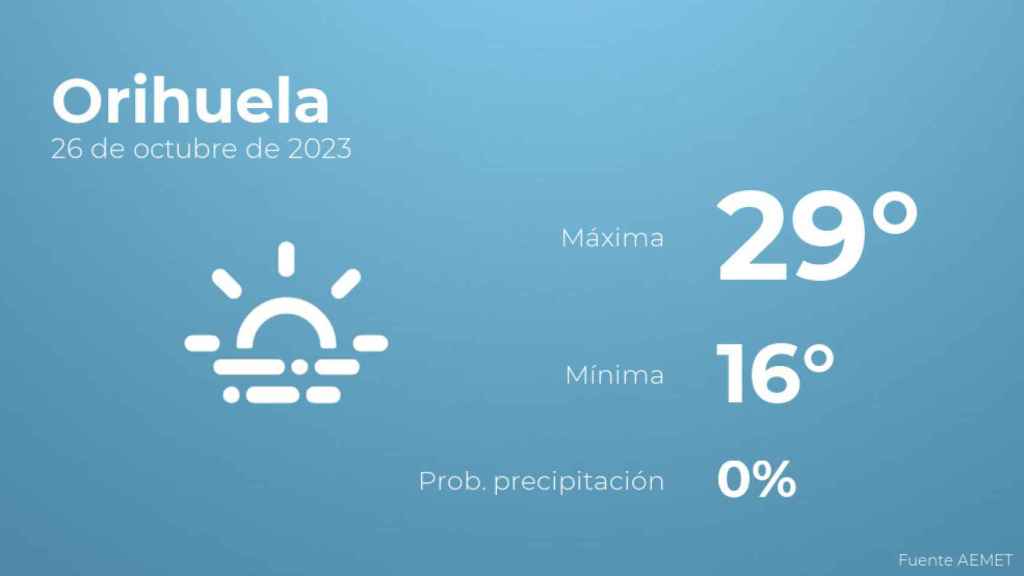 Previsión del tiempo para Orihuela