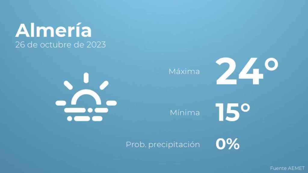 Previsión del tiempo para Almería