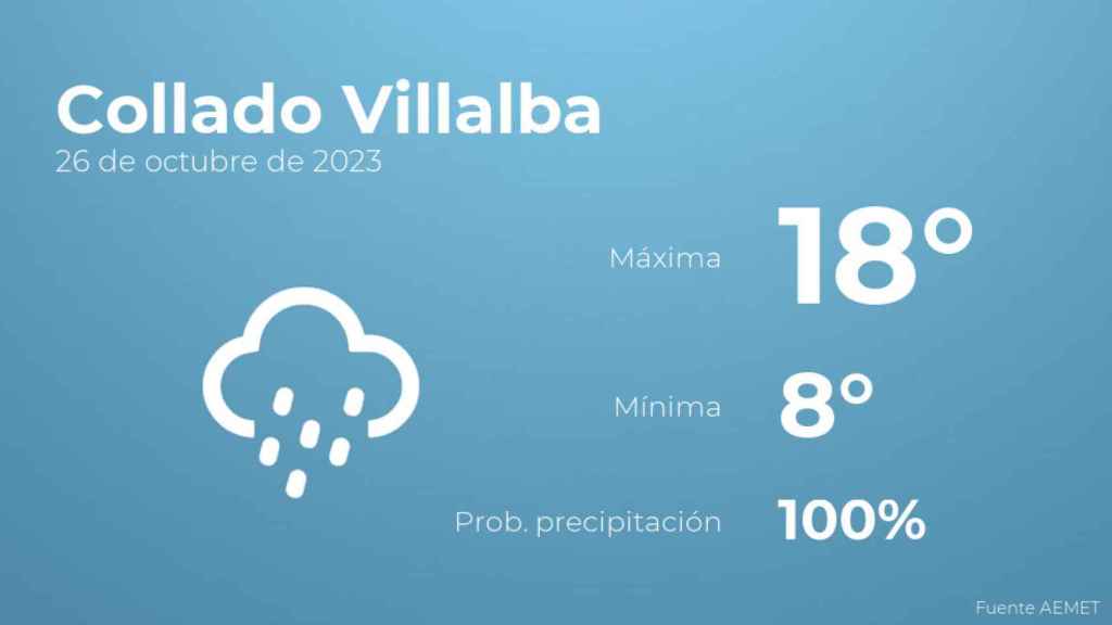 El tiempo en Collado Villalba hoy 26 de octubre