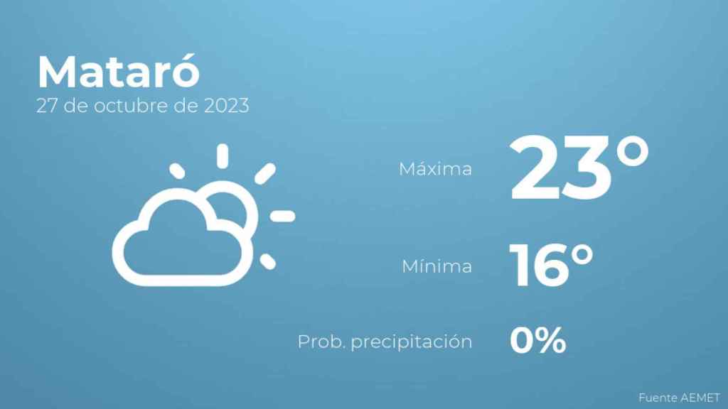 El tiempo en Mataró hoy 27 de octubre