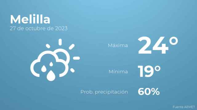 El tiempo en los próximos días en Melilla