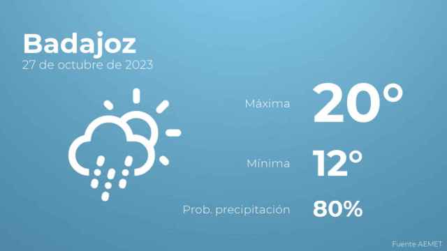 Previsión del tiempo para Badajoz