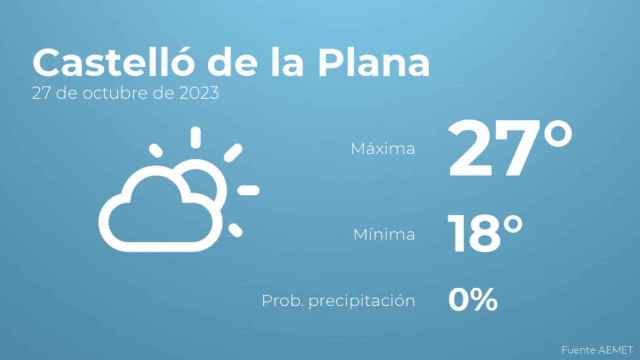El tiempo en Castelló de la Plana hoy 27 de octubre