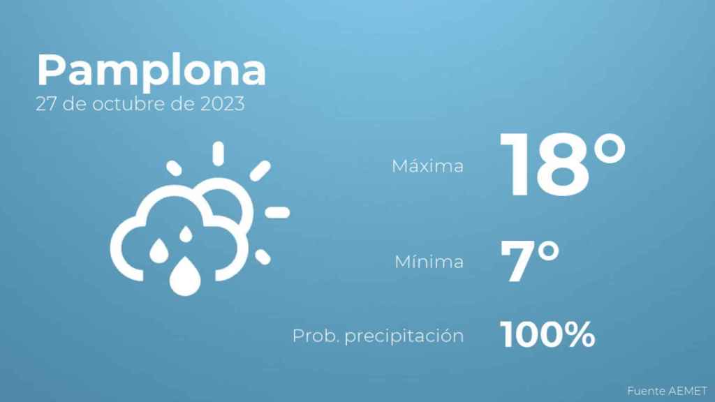 Así será el tiempo en los próximos días en Pamplona