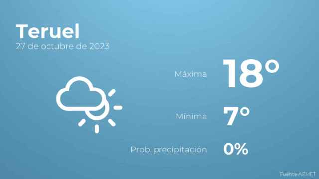 El tiempo en los próximos días en Teruel