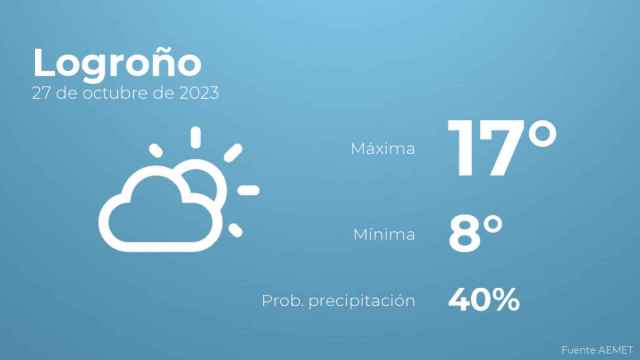 Previsión meteorológica para Logroño, 27 de octubre
